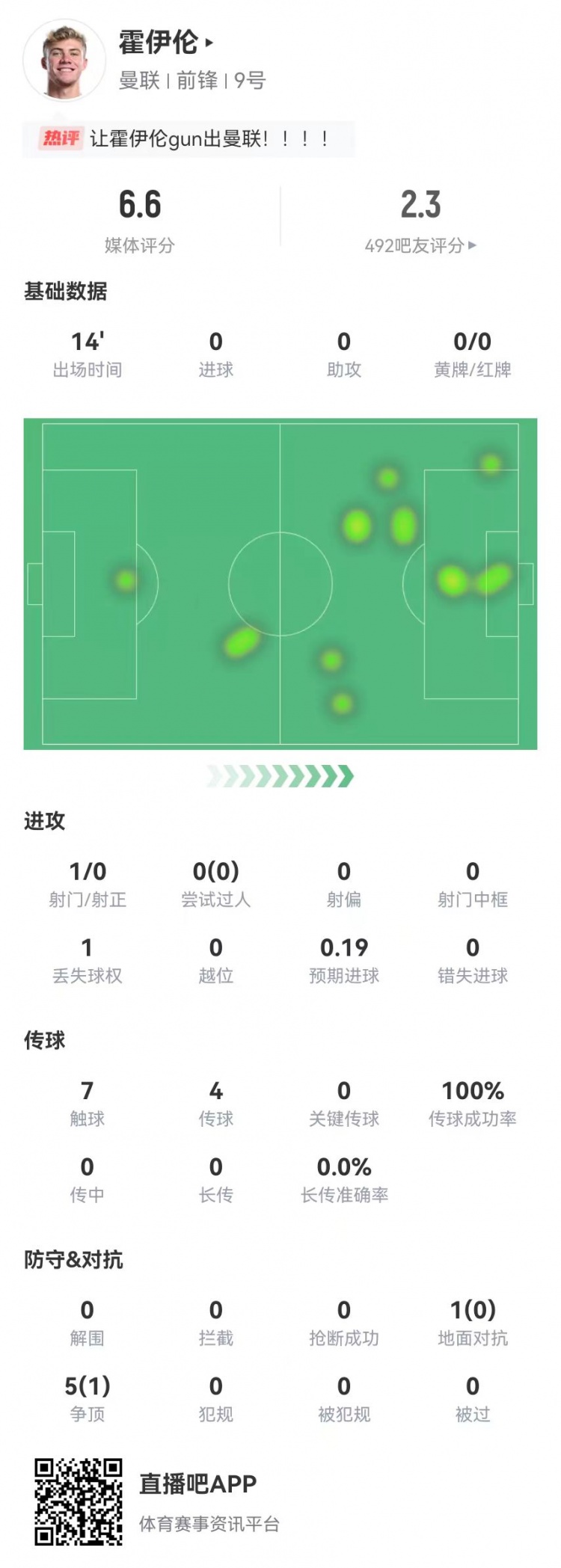 霍伊伦本场替补出战14分钟:1射0正 6对抗1成功 获评6.6分
