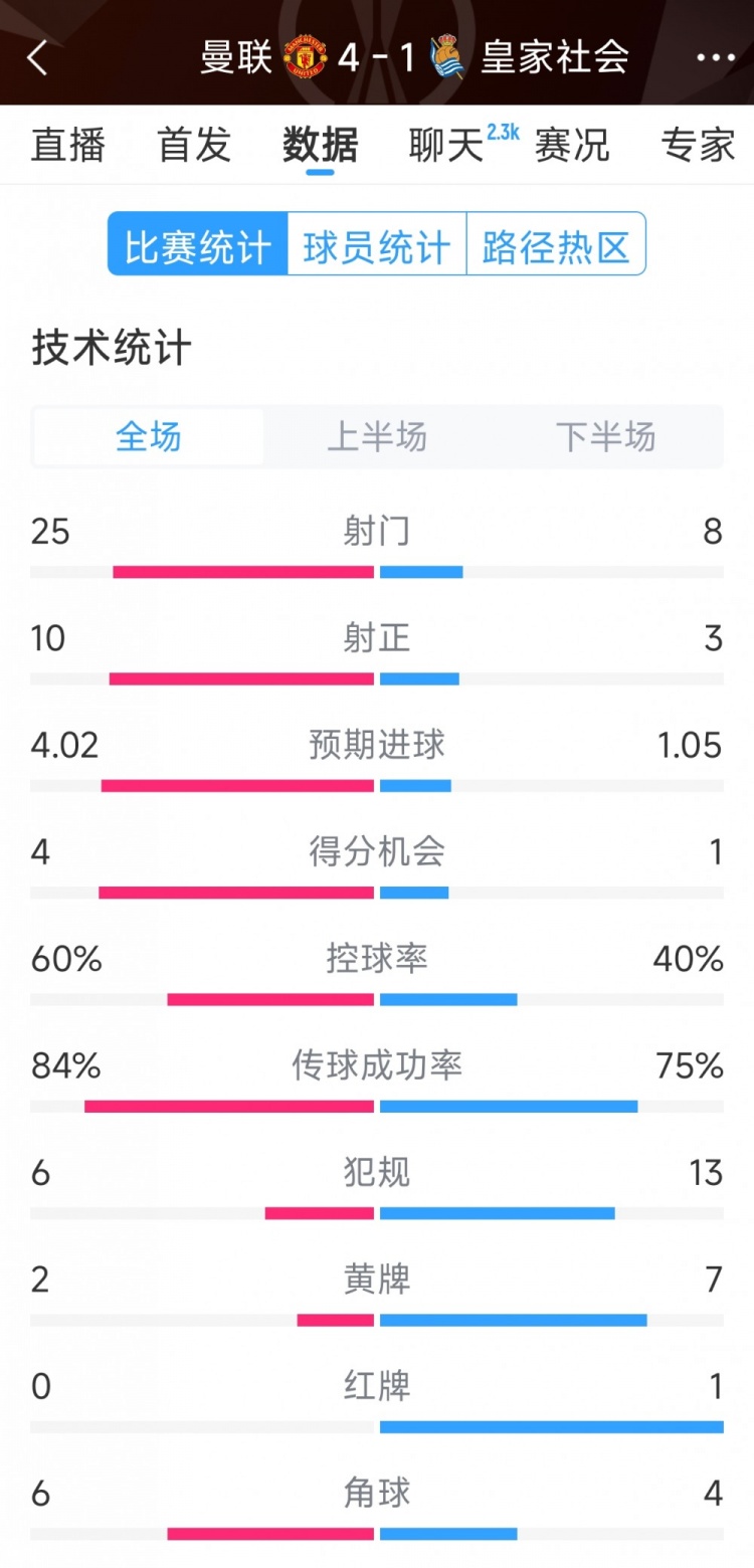 曼联4-1皇家社会全场数据:射门25-8,射正10-3,得分机会4-1