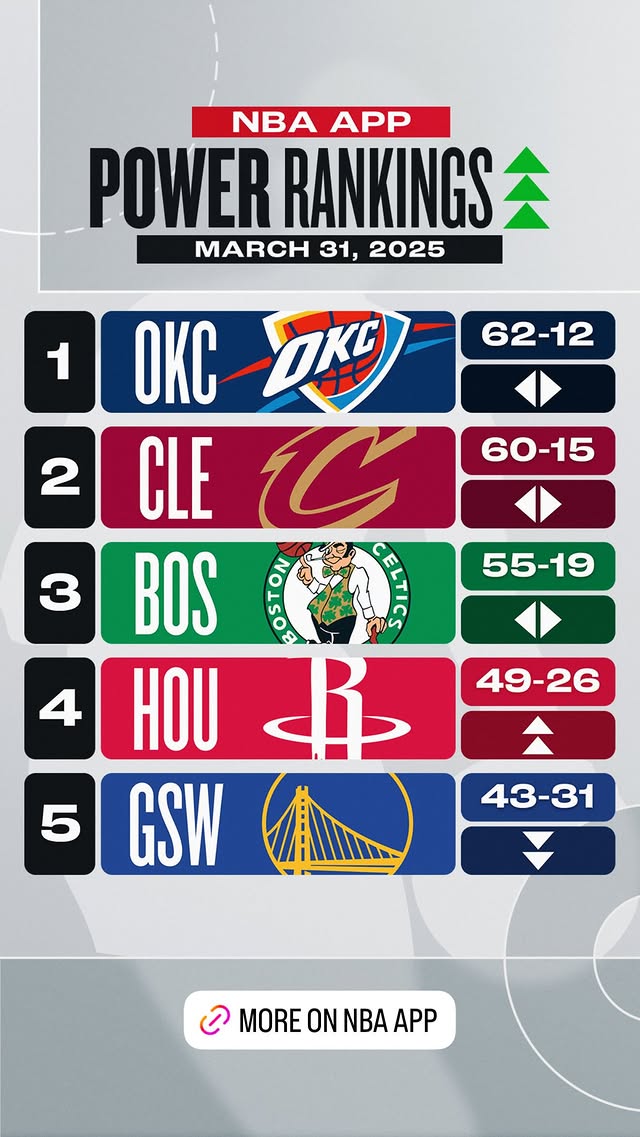 战力榜:火箭狂飙4位升至前四!勇士下降1位排名第5&湖人跌出前五
